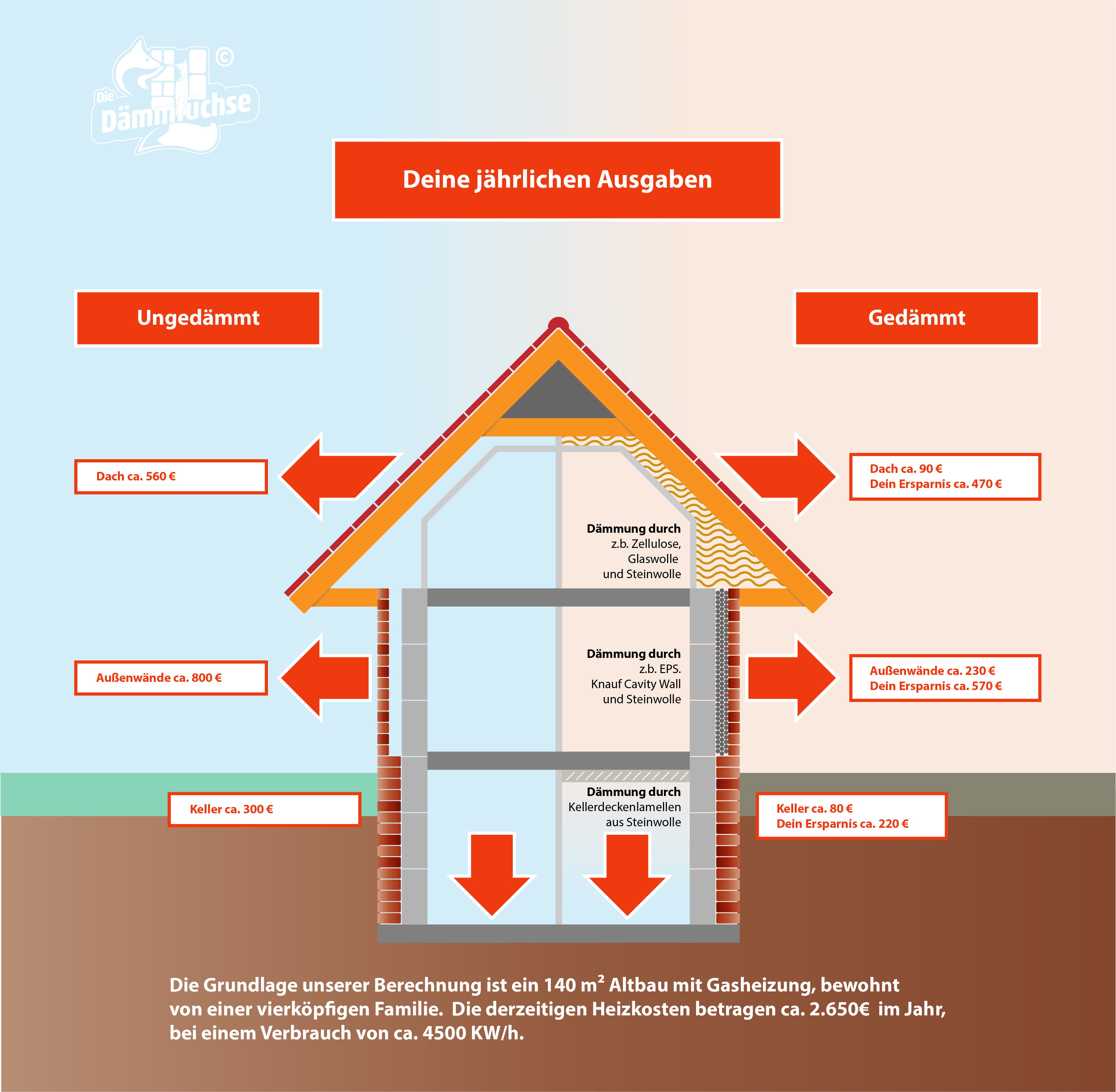 Einblasdämmung beim Dach: Infos & Kosten im Überblick
